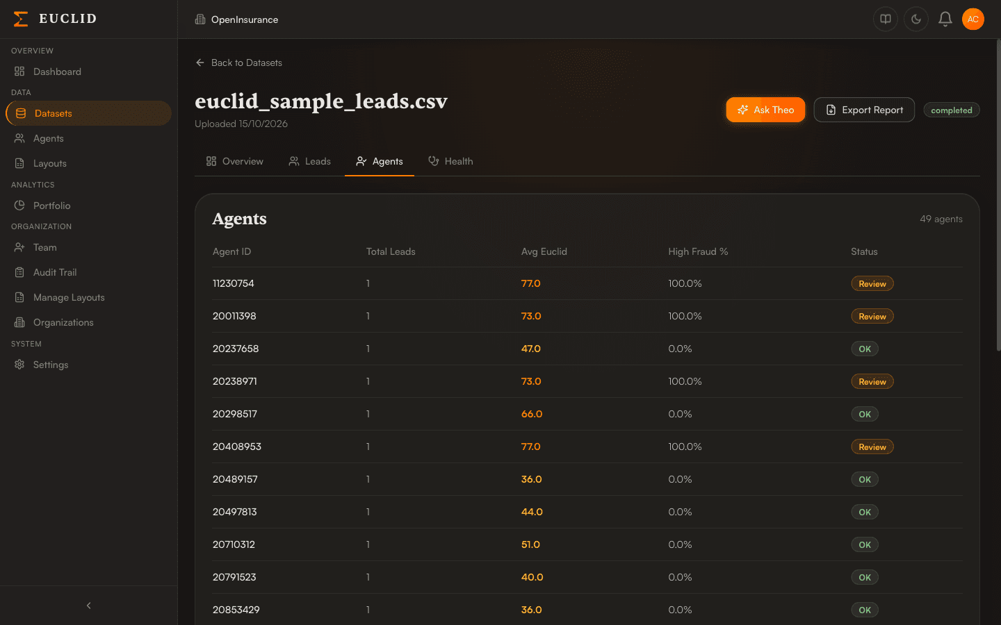 Agents table with agent IDs, total leads, average Euclid score, high fraud percentage, and a Review or OK status.