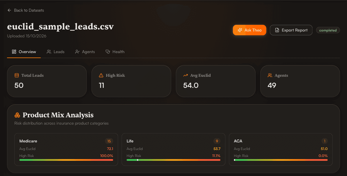 Dataset overview with summary cards for total leads, high risk, average Euclid score, and agents, plus a product mix analysis.